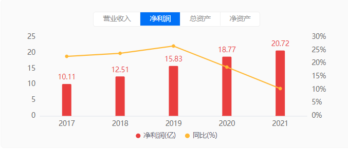A股金租“独苗”去年净赚21亿，员工平均年薪63万+