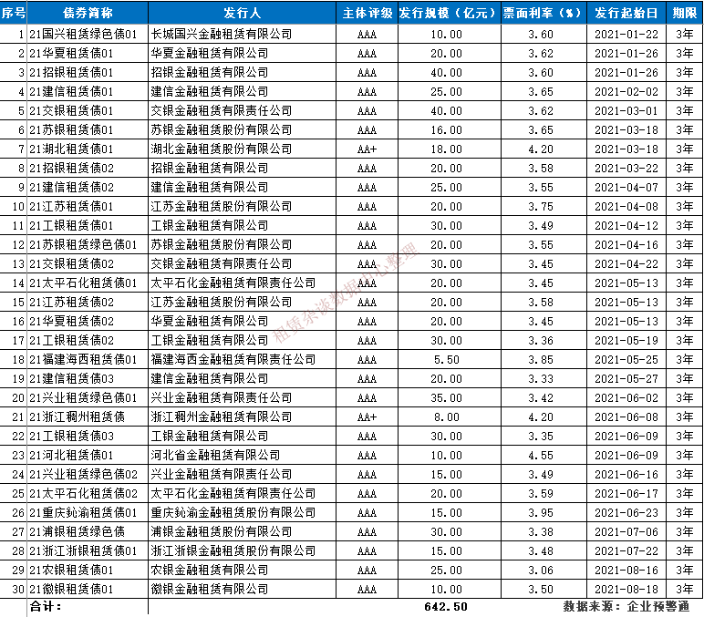 租赁金融债今年最大额度获批150亿