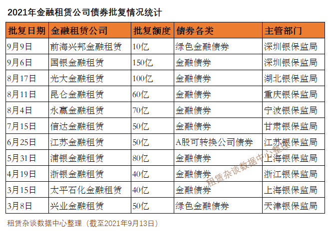 租赁金融债今年最大额度获批150亿