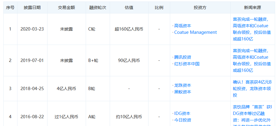 29歲喜茶創始人身價40億：決定你職場上限的，從來不只是能力！ 職場 第4張