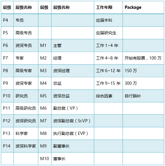 清華才子王垠67加入華為職級22,前阿里p10趙海平加入字節跳動,職級