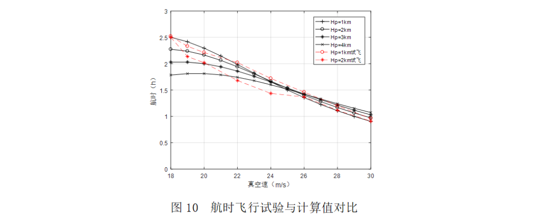 科普：固定翼无人机航程航时知多少的图13