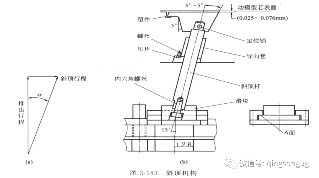 塑胶模具「斜顶设计」以及6个注意要点的图3