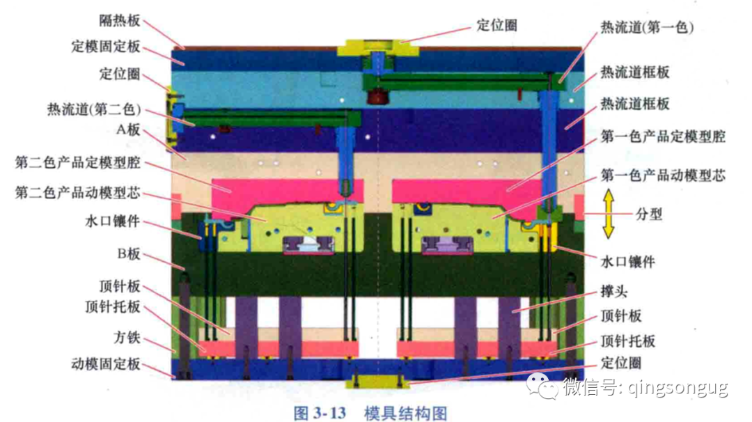 塑胶模具「双色模设计」共用一个模架2个炮筒产生90度样式的图12