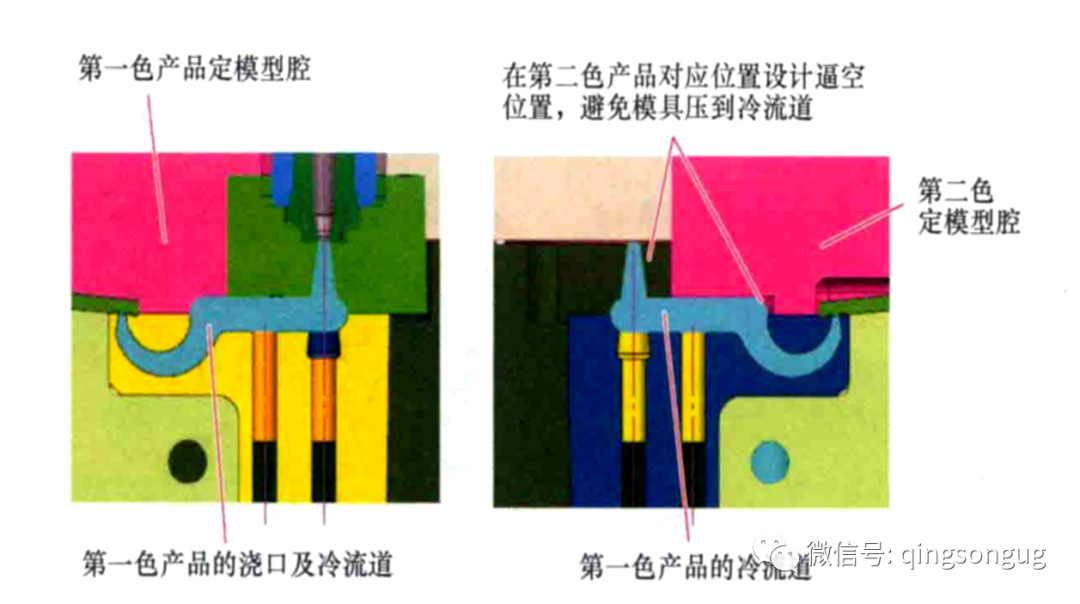 塑胶模具「双色模设计」共用一个模架2个炮筒产生90度样式的图16