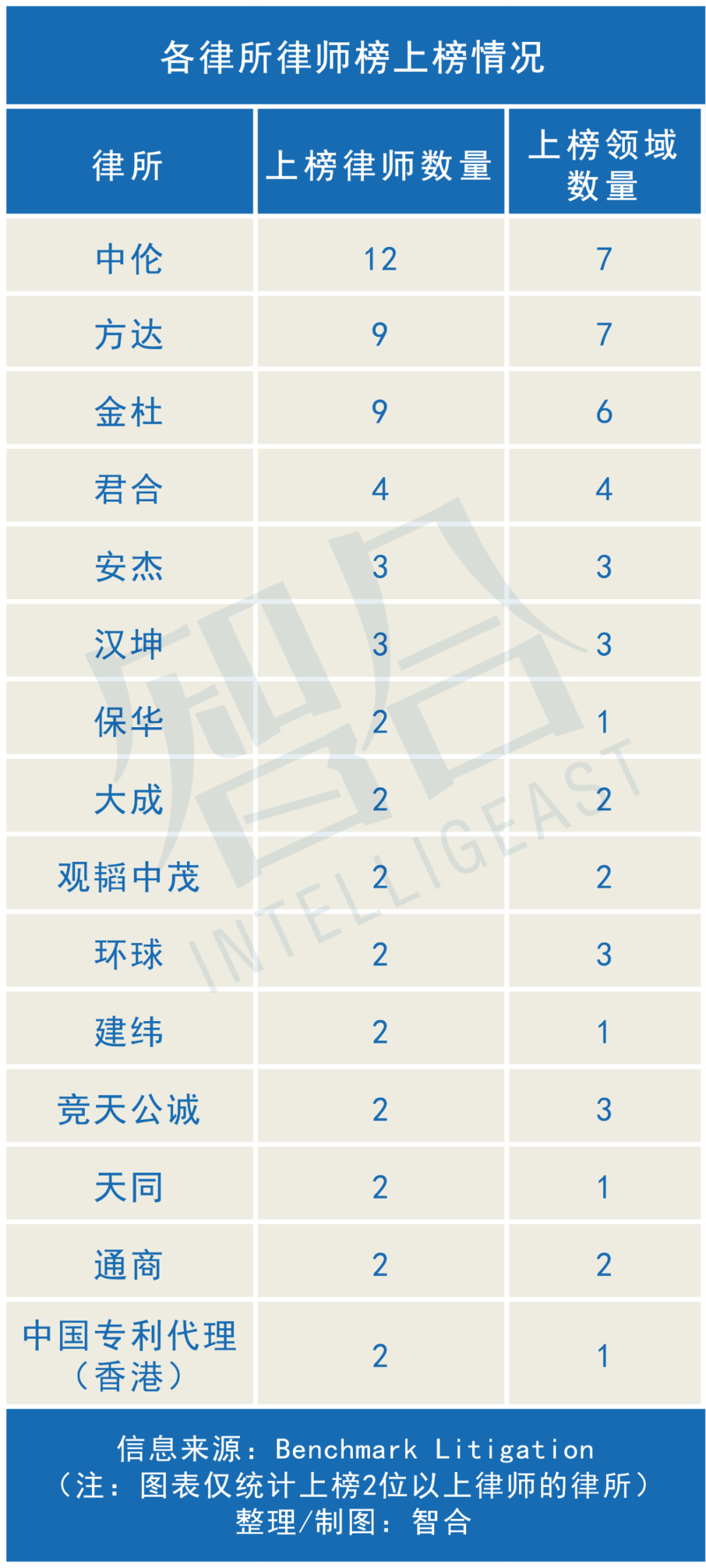 Benchmark Litigation亚太区榜单公布 中伦领跑1 4月a股ipo业务 浙江律师人均创收51万 一周律所动态 智合 微信公众号文章阅读 Wemp