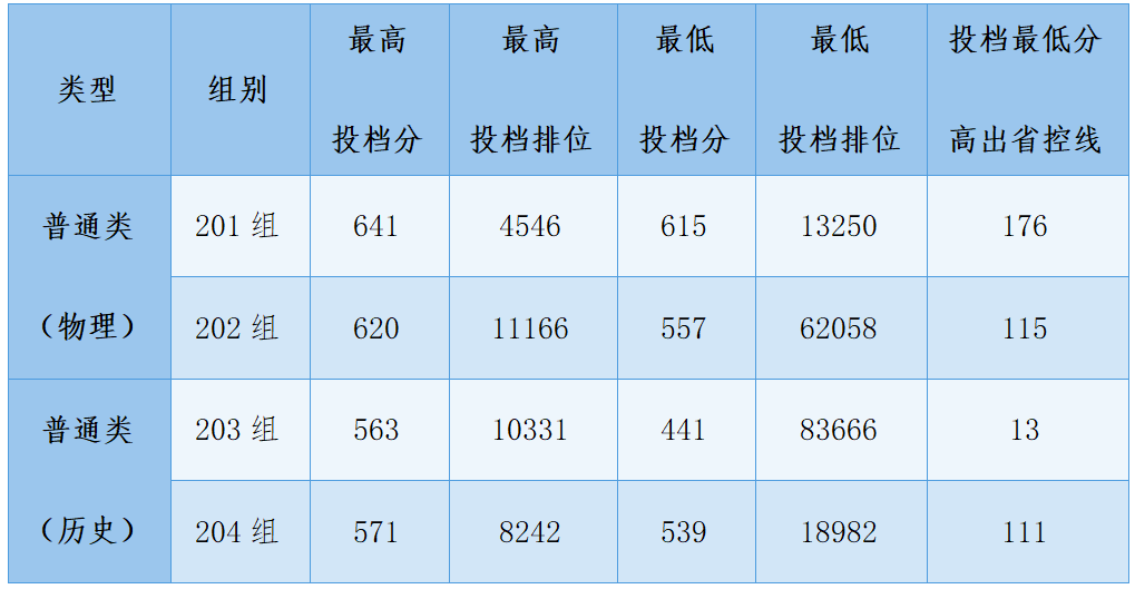 闽江学院最低录取分数线_闽江学院录取位次_2023年闽江学院录取分数线(2023-2024各专业最低录取分数线)