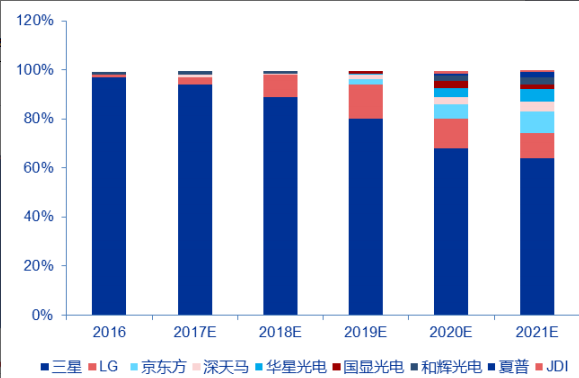 深度解析柔性屏OLED——「可折疊手機」何時真正落地？ 科技 第16張