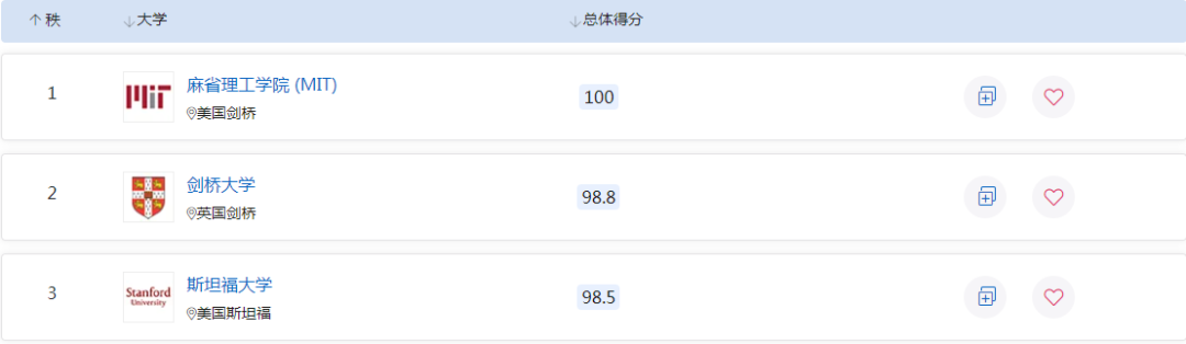 2023QS世界大学排名