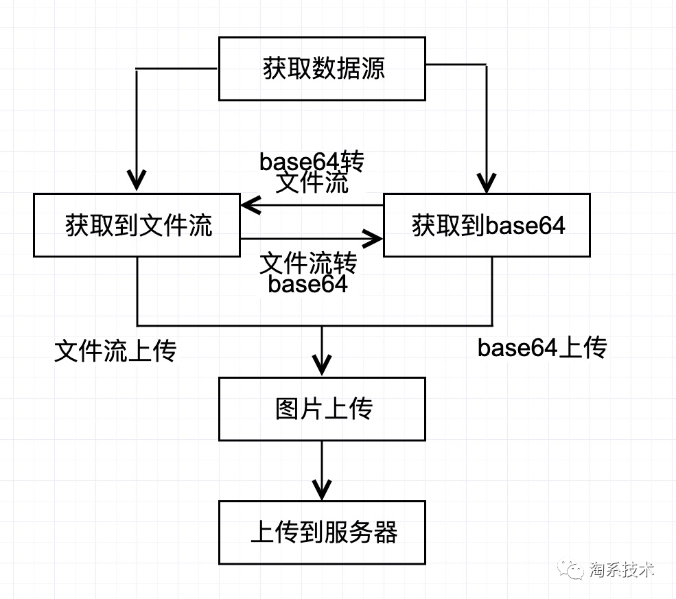 图片上传系统在淘系中的实践- 淘系技术- 微信公众号文章- 微小领