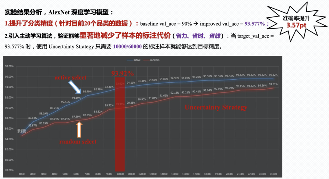 主動學習入門篇：如何能夠顯著地減少標註代價