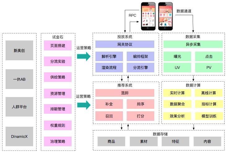 十年磨一劍 | 淘寶如何打造承載億級流量的首頁？