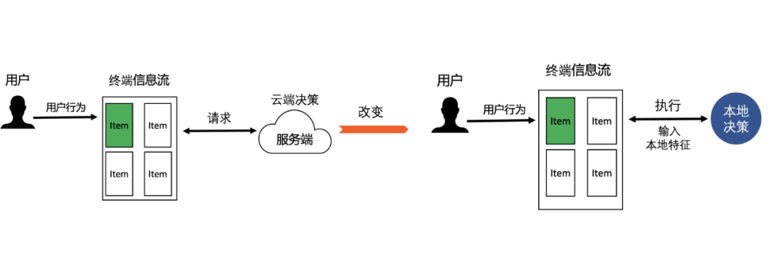 端智慧揭祕 | 促使雙十一GMV大幅提升，手淘用了什麼祕密武器？