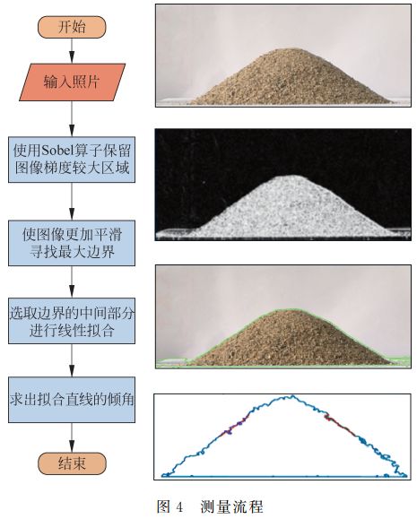 沙堆休止角与含水量关系探究 物理与工程 微信公众号文章阅读 Wemp