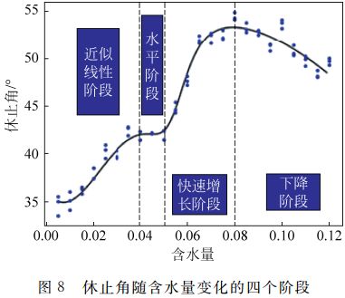 沙堆休止角与含水量关系探究 物理与工程 微信公众号文章阅读 Wemp