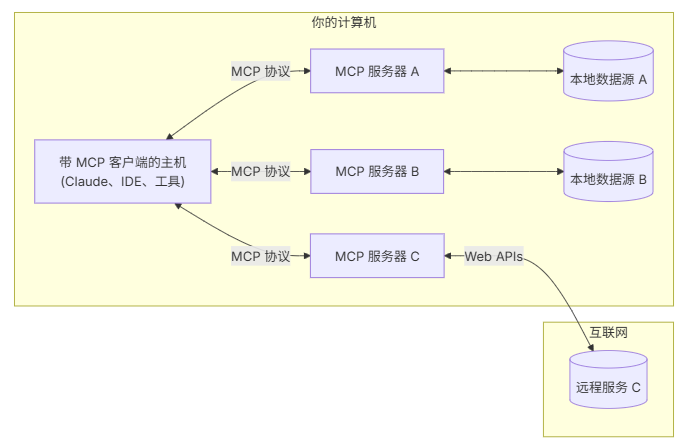 工良出品 | 长文讲解 MCP 和案例实战-腾讯云开发者社区-腾讯云