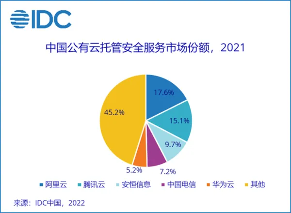 新鲜出炉「IDC：2021年中国公有云托管安全服务市场规模6420万美金」托管云服务器云服务器托管平台