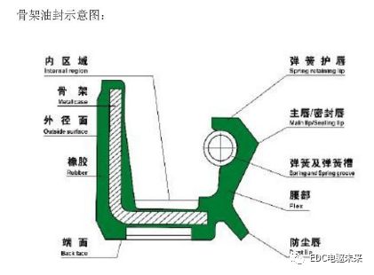 PTFE油封技术发展趋势的图2