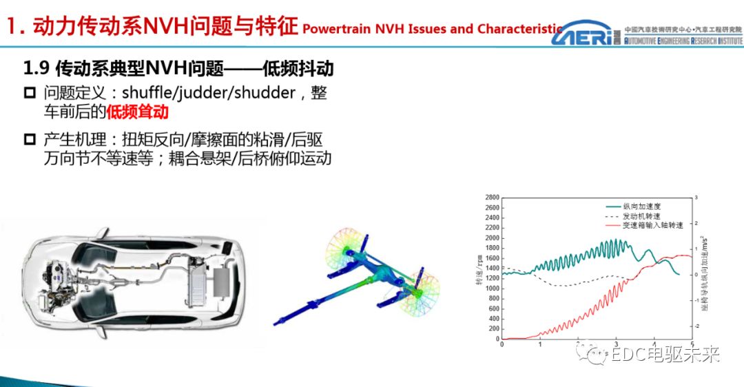 新能源动力传动系统NVH性能开发的图8