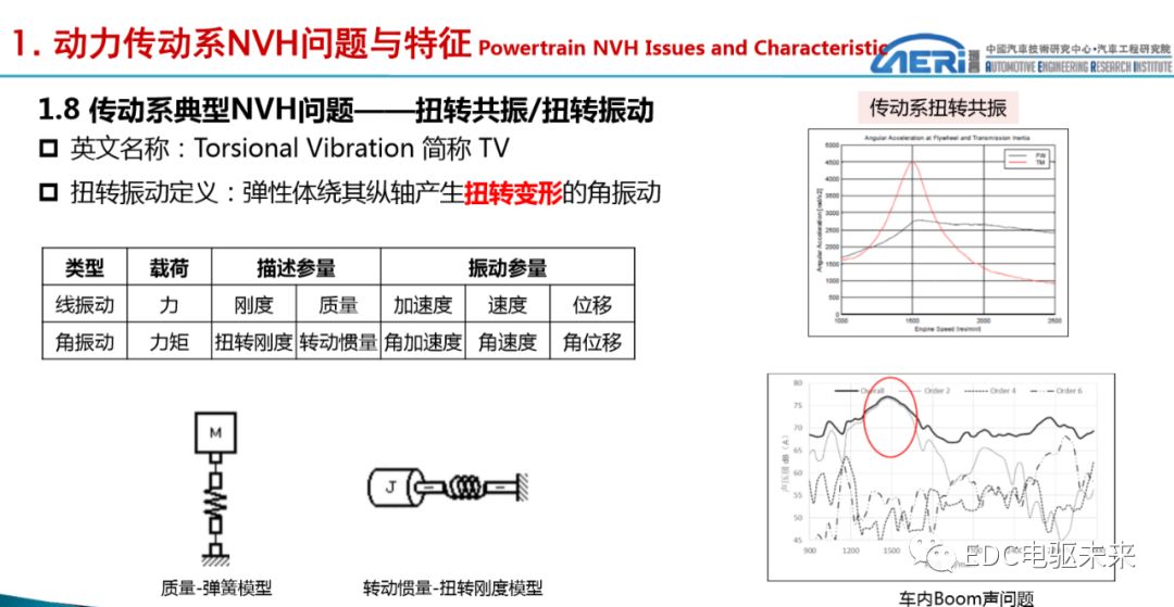 新能源动力传动系统NVH性能开发的图7