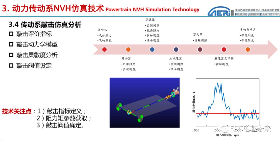新能源动力传动系统NVH性能开发的图18
