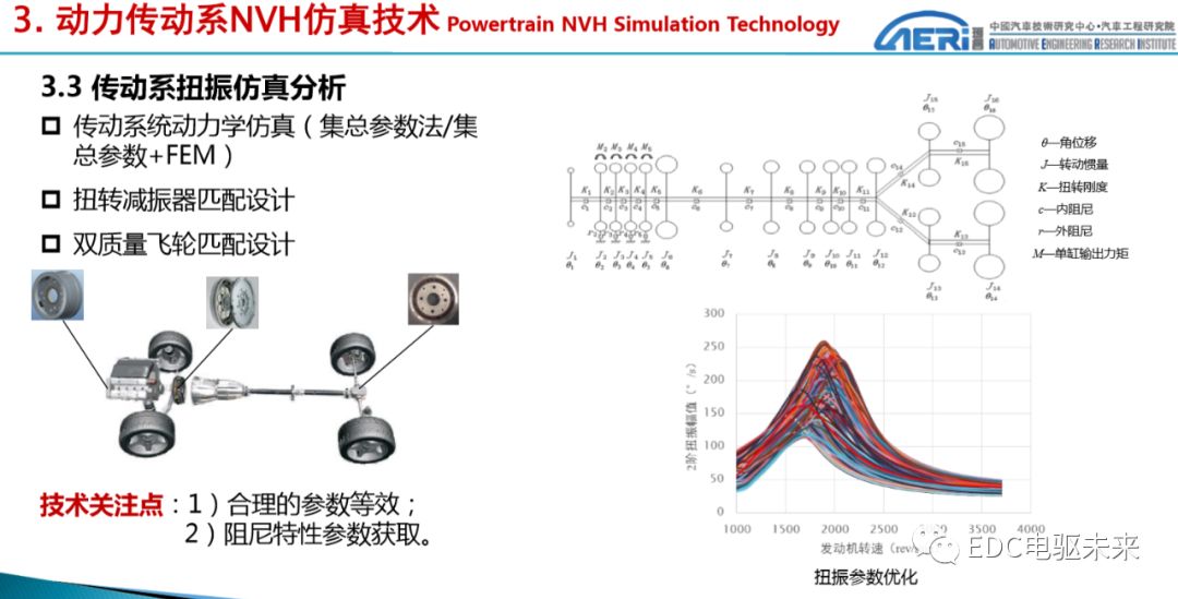 新能源动力传动系统NVH性能开发的图17