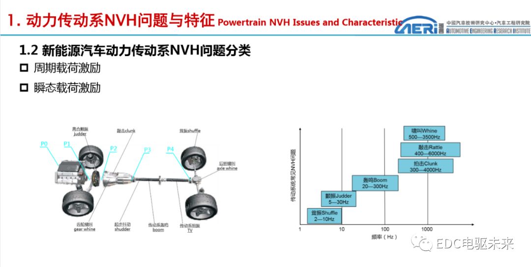 新能源动力传动系统NVH性能开发的图2