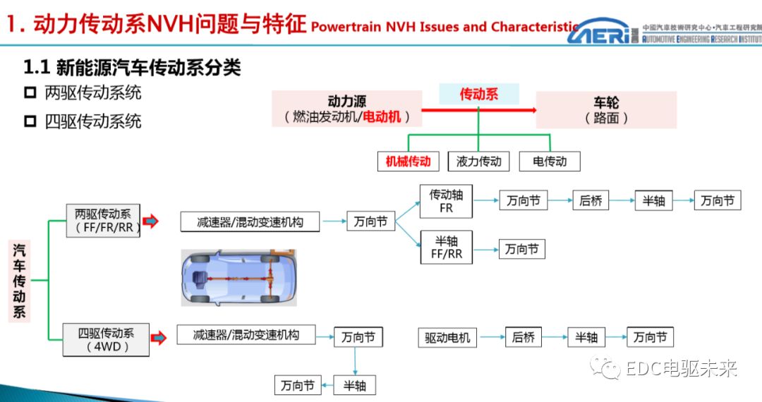 新能源动力传动系统NVH性能开发的图1
