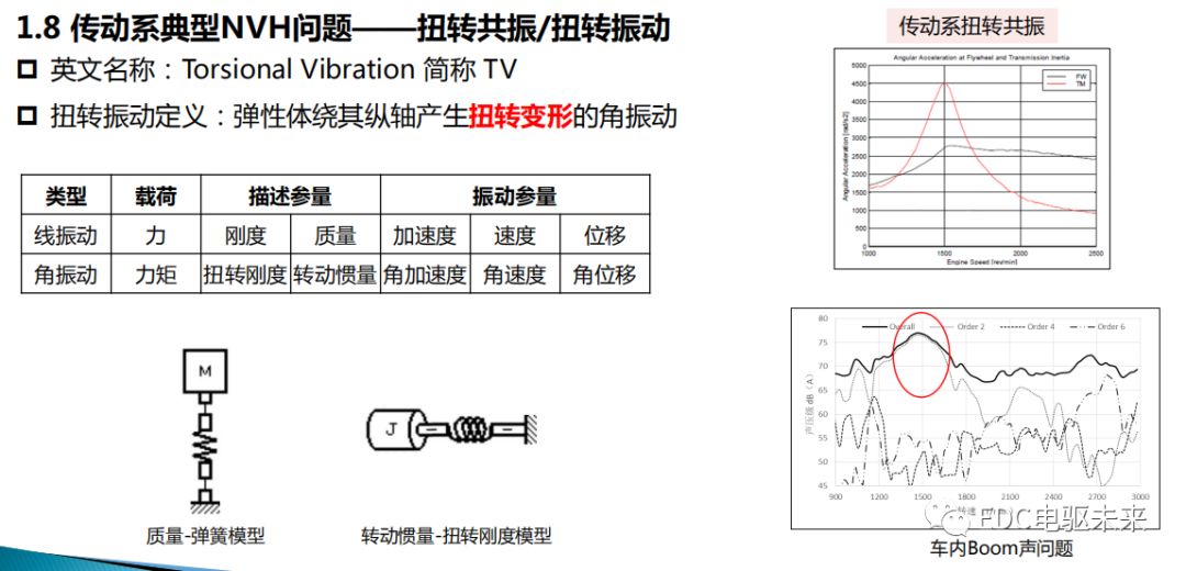 新能源动力传动系统NVH的图8