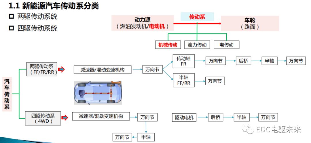 新能源动力传动系统NVH的图2