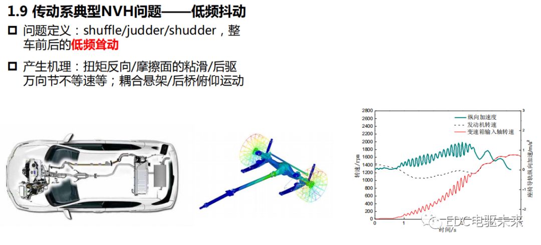 新能源动力传动系统NVH的图9