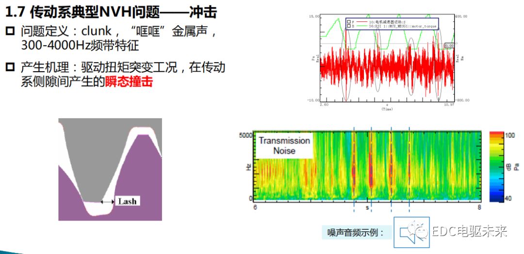 新能源动力传动系统NVH的图7