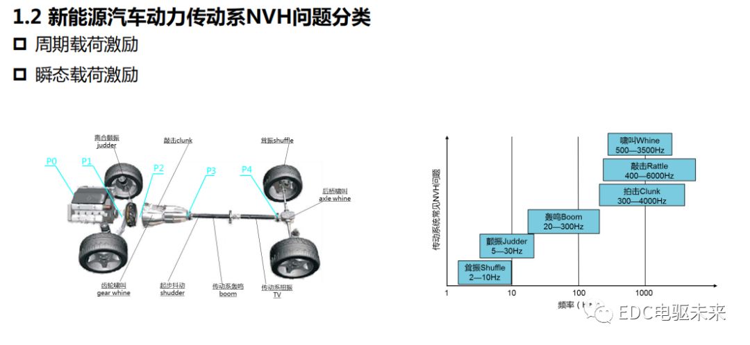 新能源动力传动系统NVH的图3