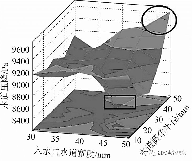 考虑温度场和流场的永磁同步电机折返型冷却水道设计的图22