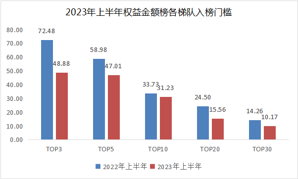 2023上半年南京房企榜单发布丨市场增长动能放缓，房企战略调整趋向高质增效