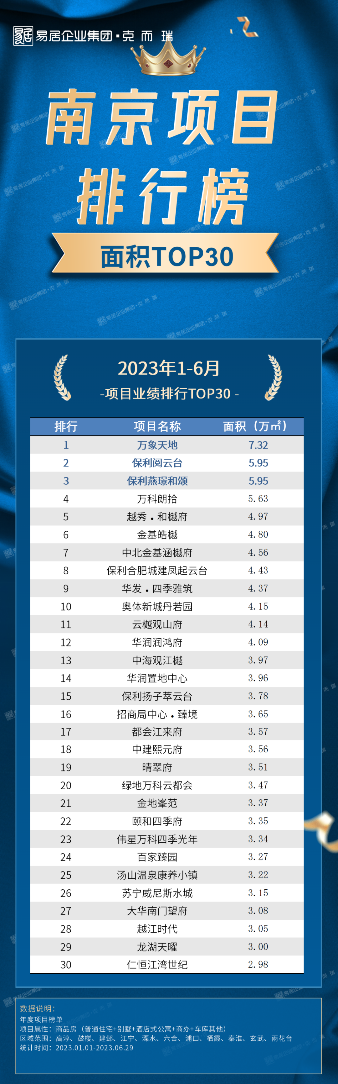 2023上半年南京房企榜单发布丨市场增长动能放缓，房企战略调整趋向高质增效