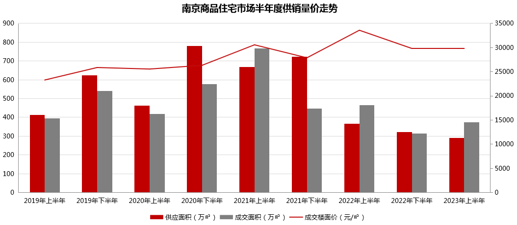 2023上半年南京房企榜单发布丨市场增长动能放缓，房企战略调整趋向高质增效
