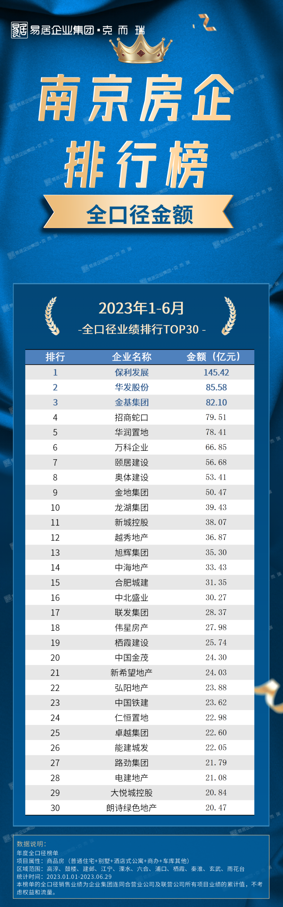 2023上半年南京房企榜单发布丨市场增长动能放缓，房企战略调整趋向高质增效