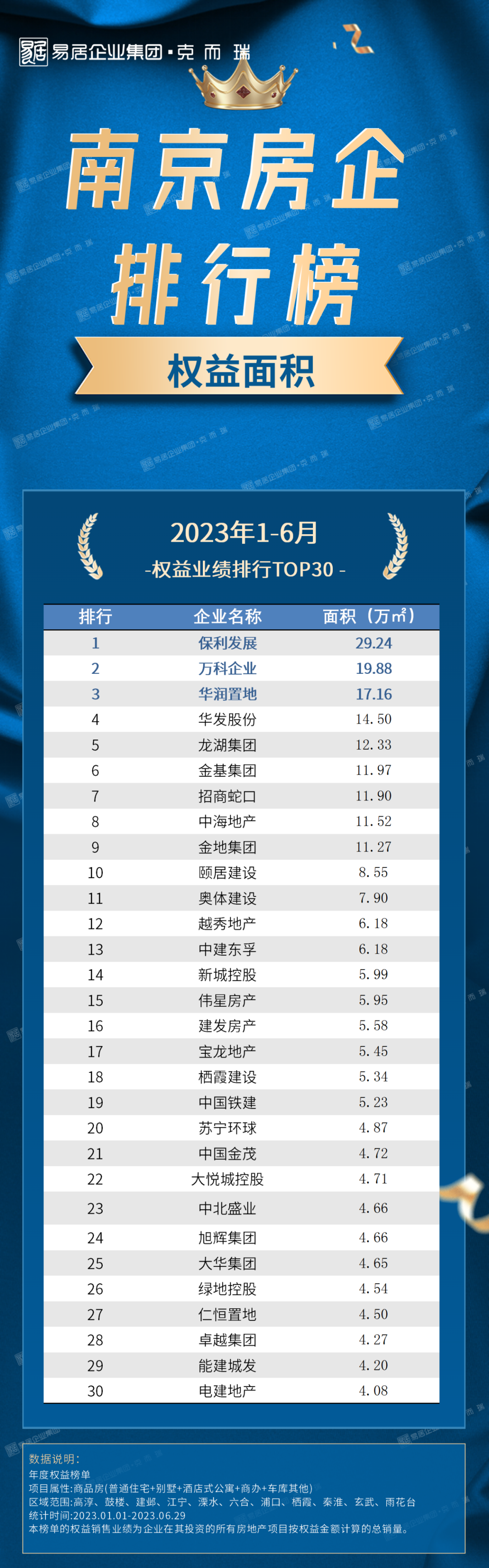 2023上半年南京房企榜单发布丨市场增长动能放缓，房企战略调整趋向高质增效