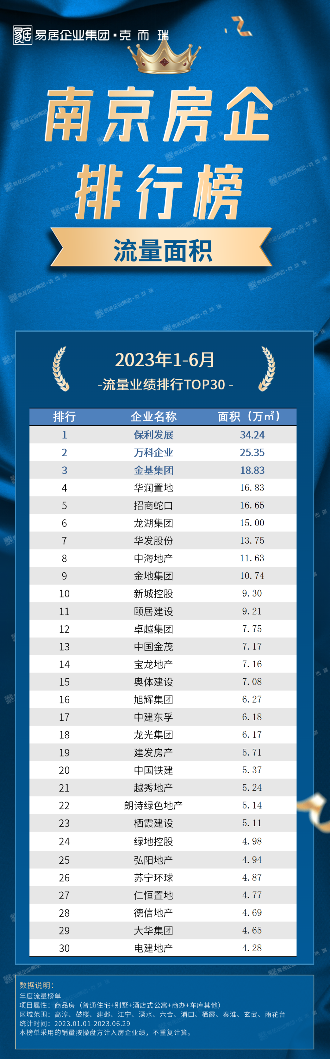 2023上半年南京房企榜单发布丨市场增长动能放缓，房企战略调整趋向高质增效