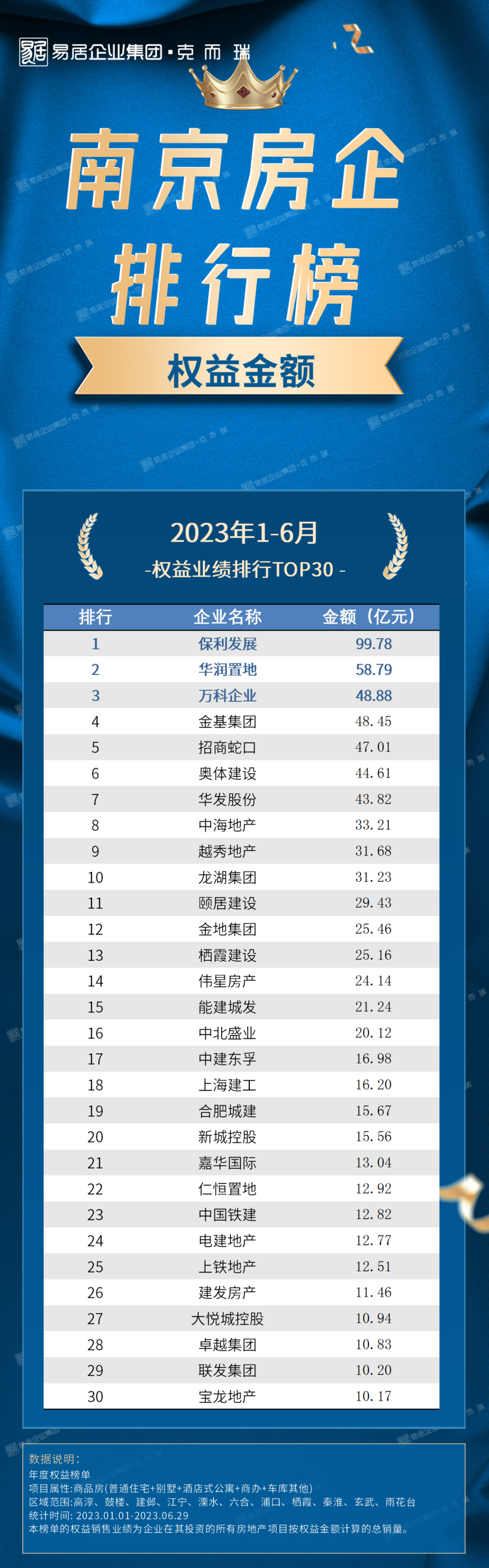 2023上半年南京房企榜单发布丨市场增长动能放缓，房企战略调整趋向高质增效