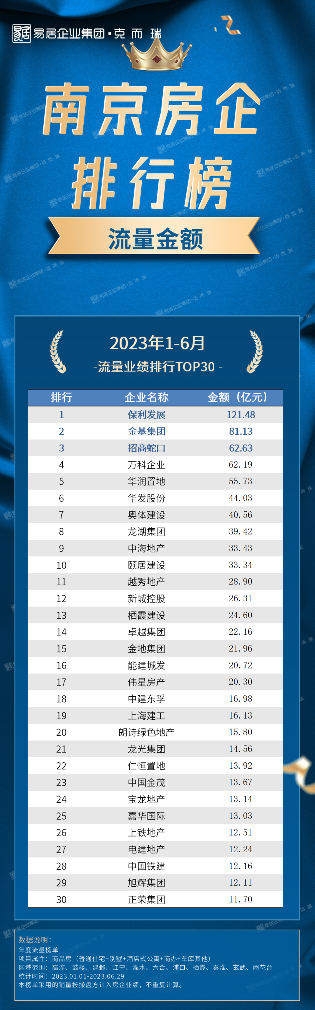 2023上半年南京房企榜单发布丨市场增长动能放缓，房企战略调整趋向高质增效