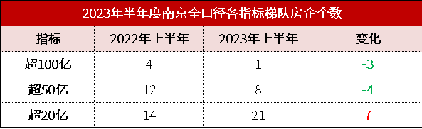 2023上半年南京房企榜单发布丨市场增长动能放缓，房企战略调整趋向高质增效