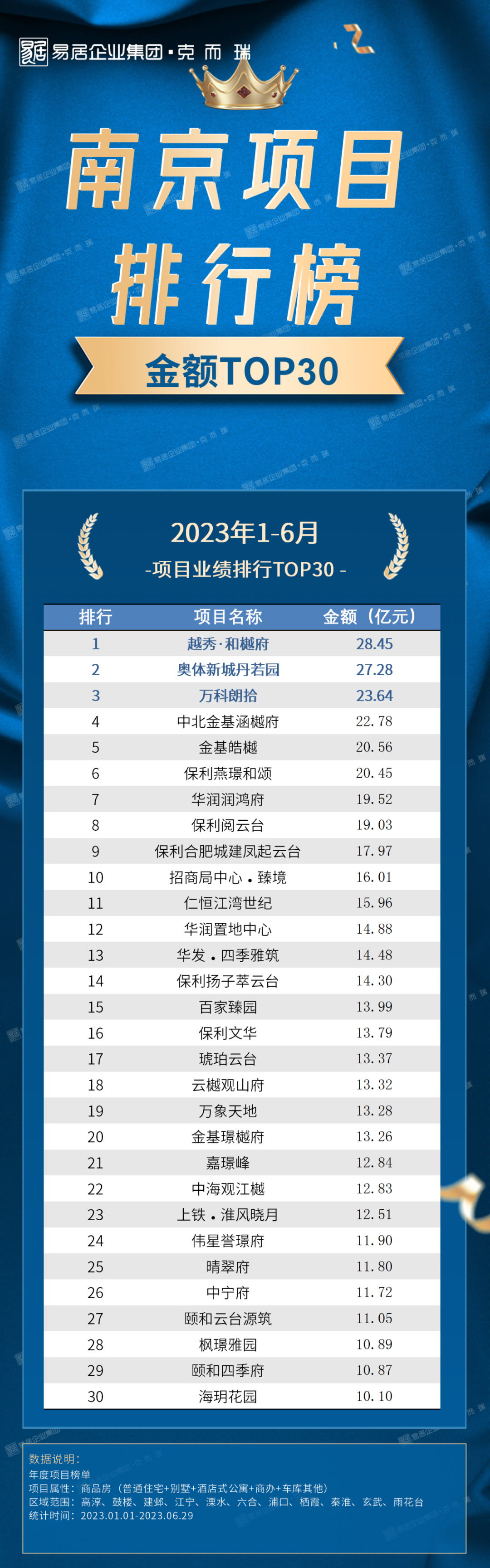 2023上半年南京房企榜单发布丨市场增长动能放缓，房企战略调整趋向高质增效