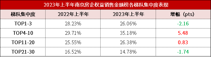 2023上半年南京房企榜单发布丨市场增长动能放缓，房企战略调整趋向高质增效