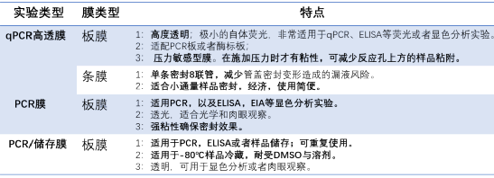 pcr管是什么一文看懂荧光定量PCR检测耗材！_https://www.jmylbn.com_新闻资讯_第9张