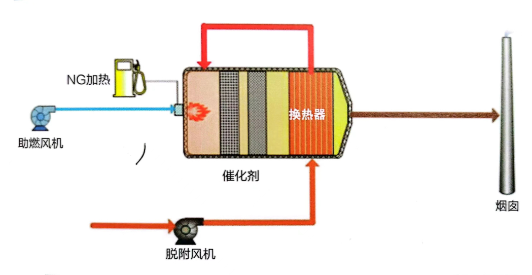 环保系列技术推介丨工业排放物中VOCs催化燃烧治理技术的图2