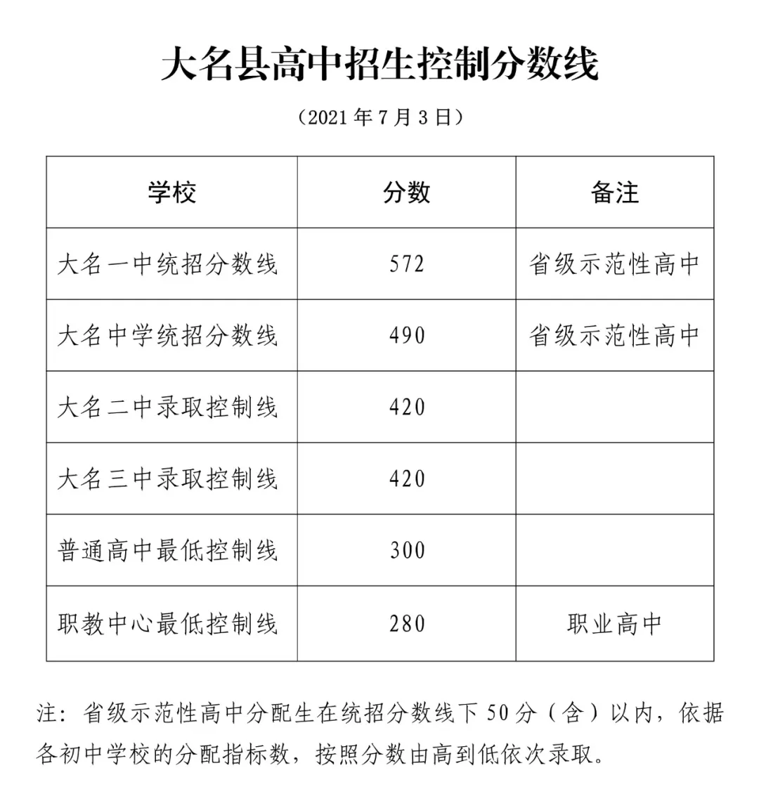 保定高中录取分数线_保定高中学校录取分数线_保定的高中录取分数线