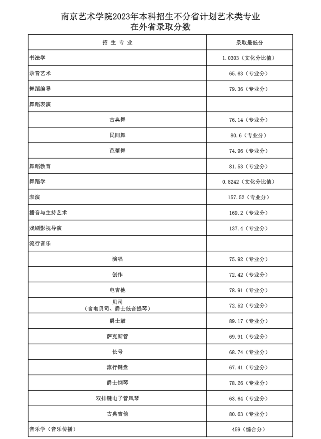 南京金陵学院2019录取_2023年南京大学金陵学院录取分数线(2023-2024各专业最低录取分数线)_南京金陵学院2021分数线