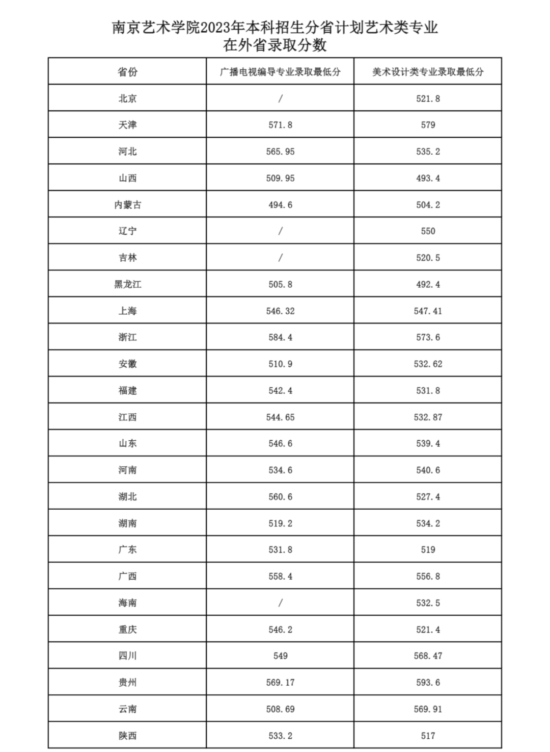 2023年南京大学金陵学院录取分数线(2023-2024各专业最低录取分数线)_南京金陵学院2019录取_南京金陵学院2021分数线